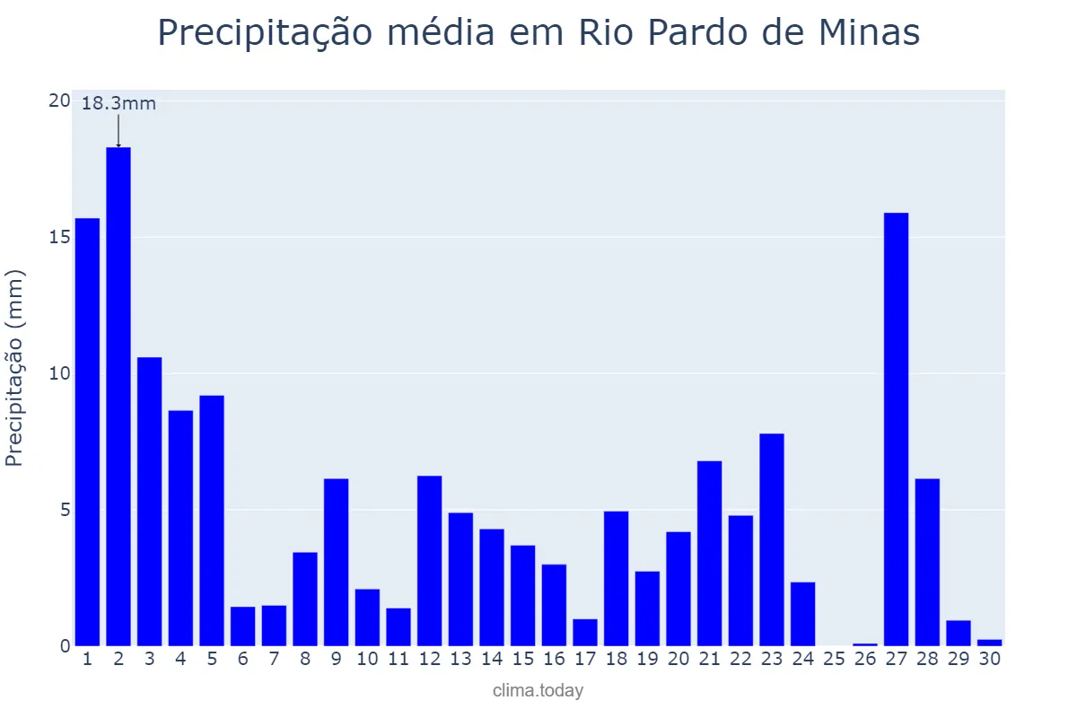 Precipitação em novembro em Rio Pardo de Minas, MG, BR