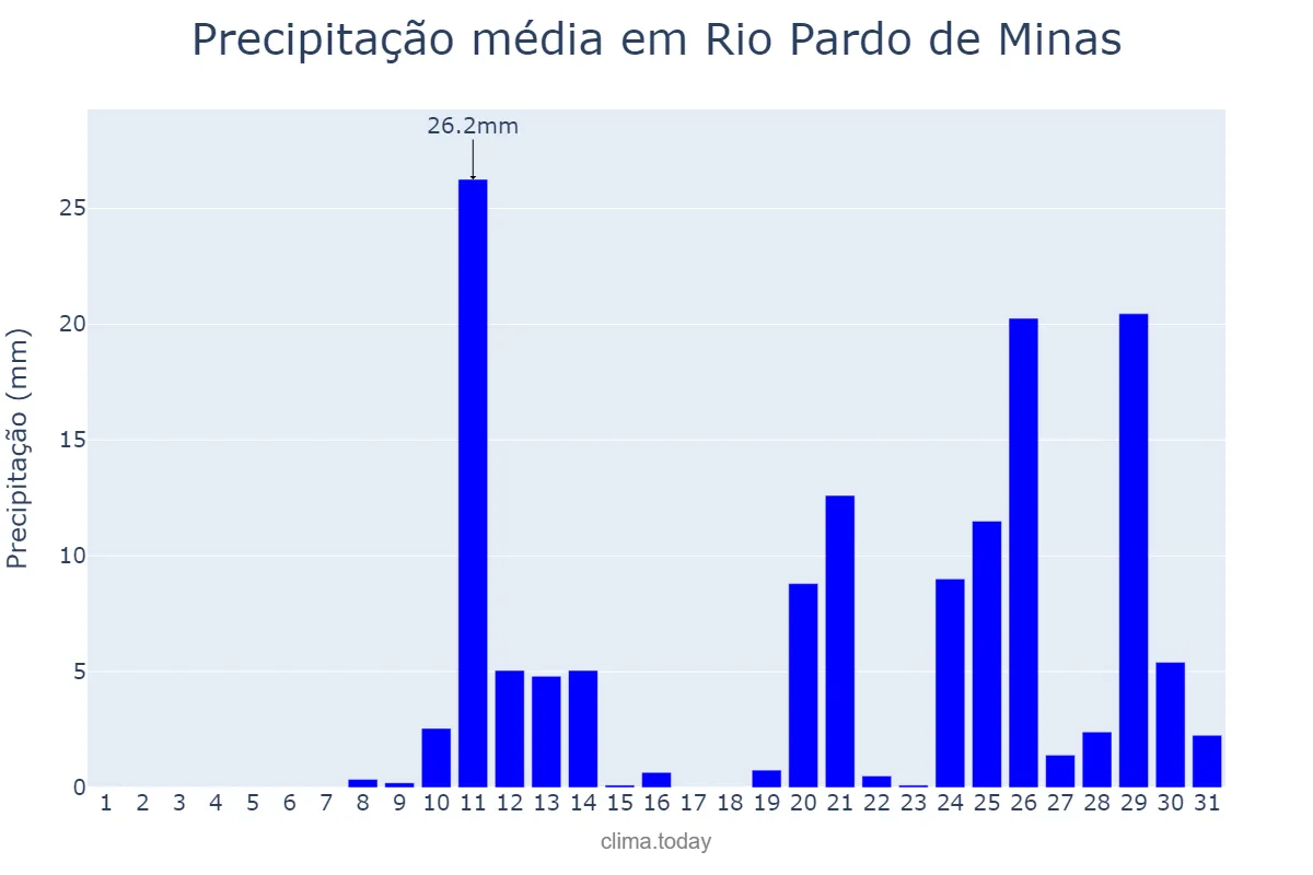 Precipitação em outubro em Rio Pardo de Minas, MG, BR