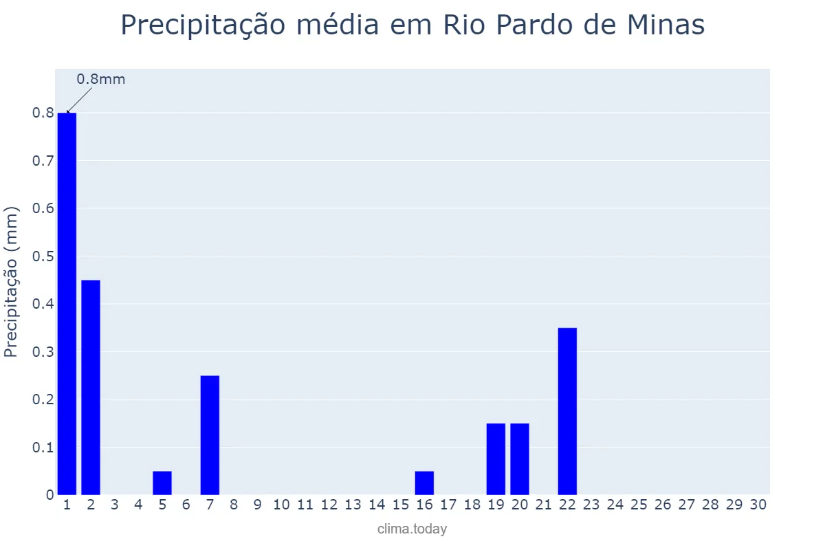 Precipitação em setembro em Rio Pardo de Minas, MG, BR