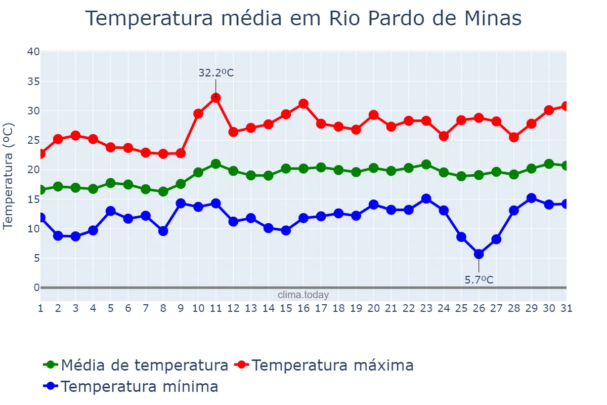Temperatura em agosto em Rio Pardo de Minas, MG, BR