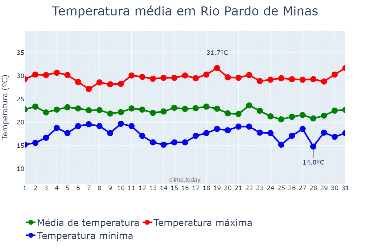 Temperatura em dezembro em Rio Pardo de Minas, MG, BR