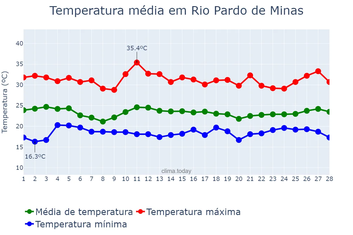 Temperatura em fevereiro em Rio Pardo de Minas, MG, BR