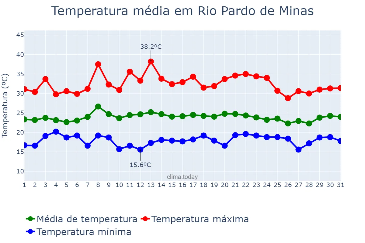 Temperatura em janeiro em Rio Pardo de Minas, MG, BR