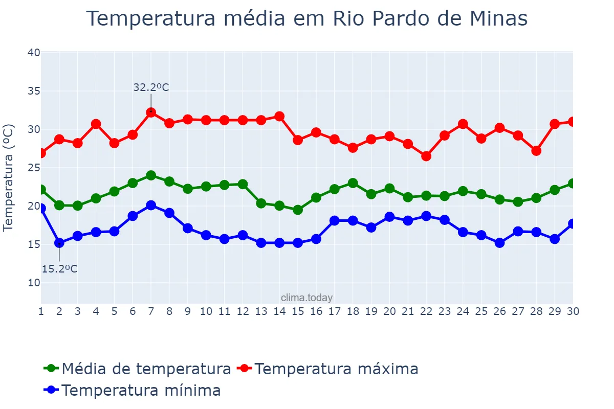 Temperatura em novembro em Rio Pardo de Minas, MG, BR