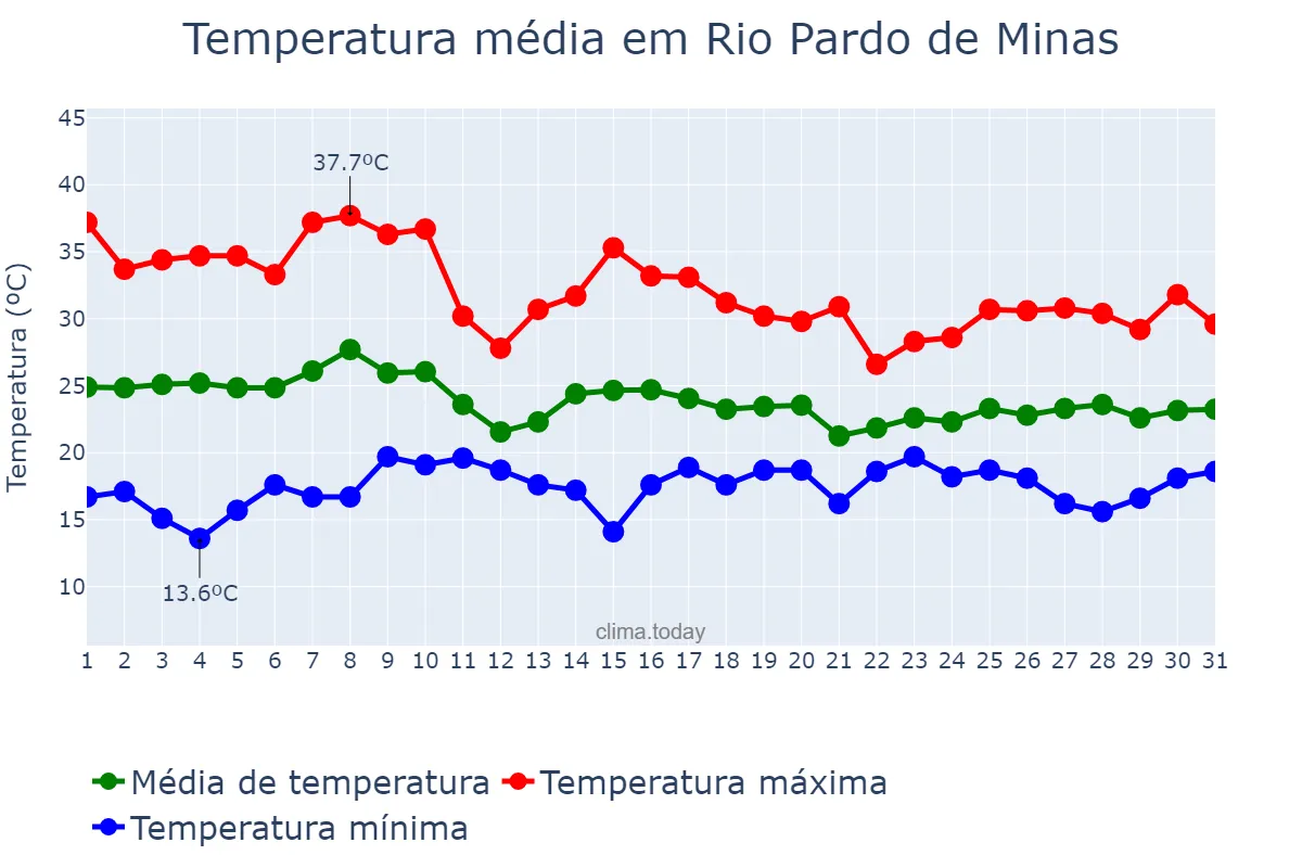 Temperatura em outubro em Rio Pardo de Minas, MG, BR