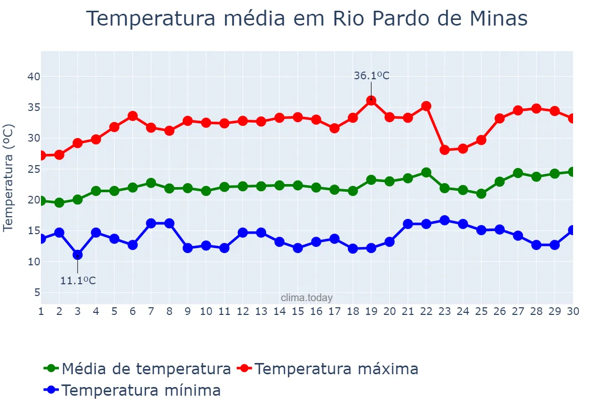 Temperatura em setembro em Rio Pardo de Minas, MG, BR