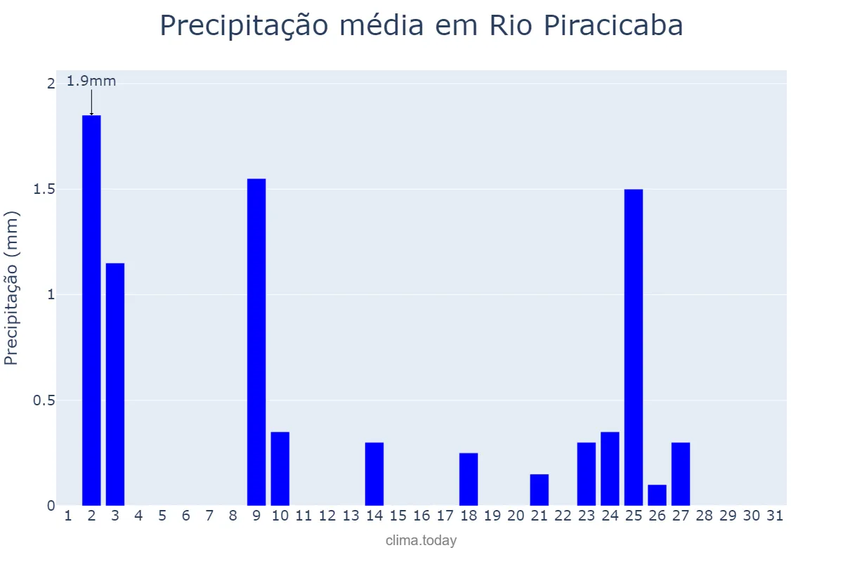Precipitação em julho em Rio Piracicaba, MG, BR