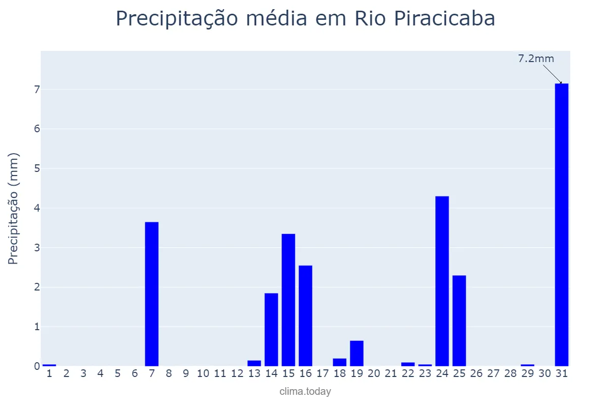Precipitação em maio em Rio Piracicaba, MG, BR