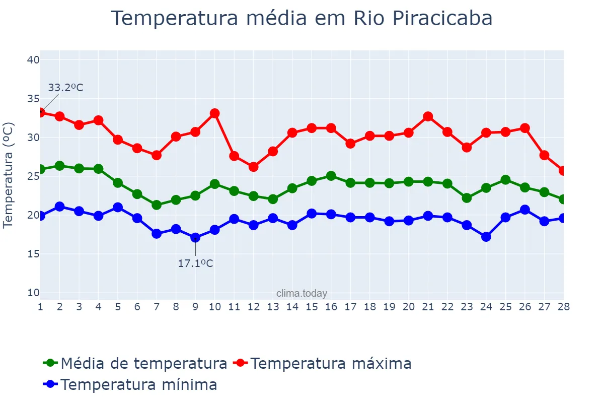 Temperatura em fevereiro em Rio Piracicaba, MG, BR