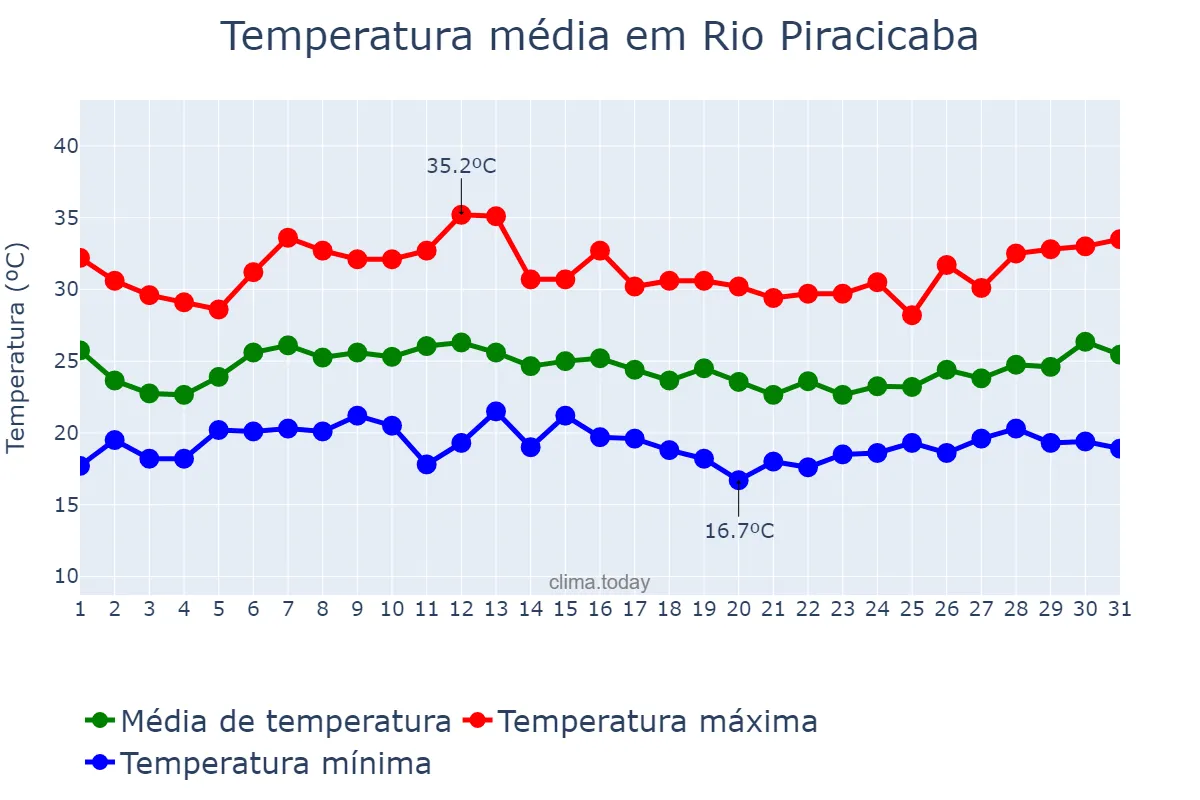 Temperatura em janeiro em Rio Piracicaba, MG, BR