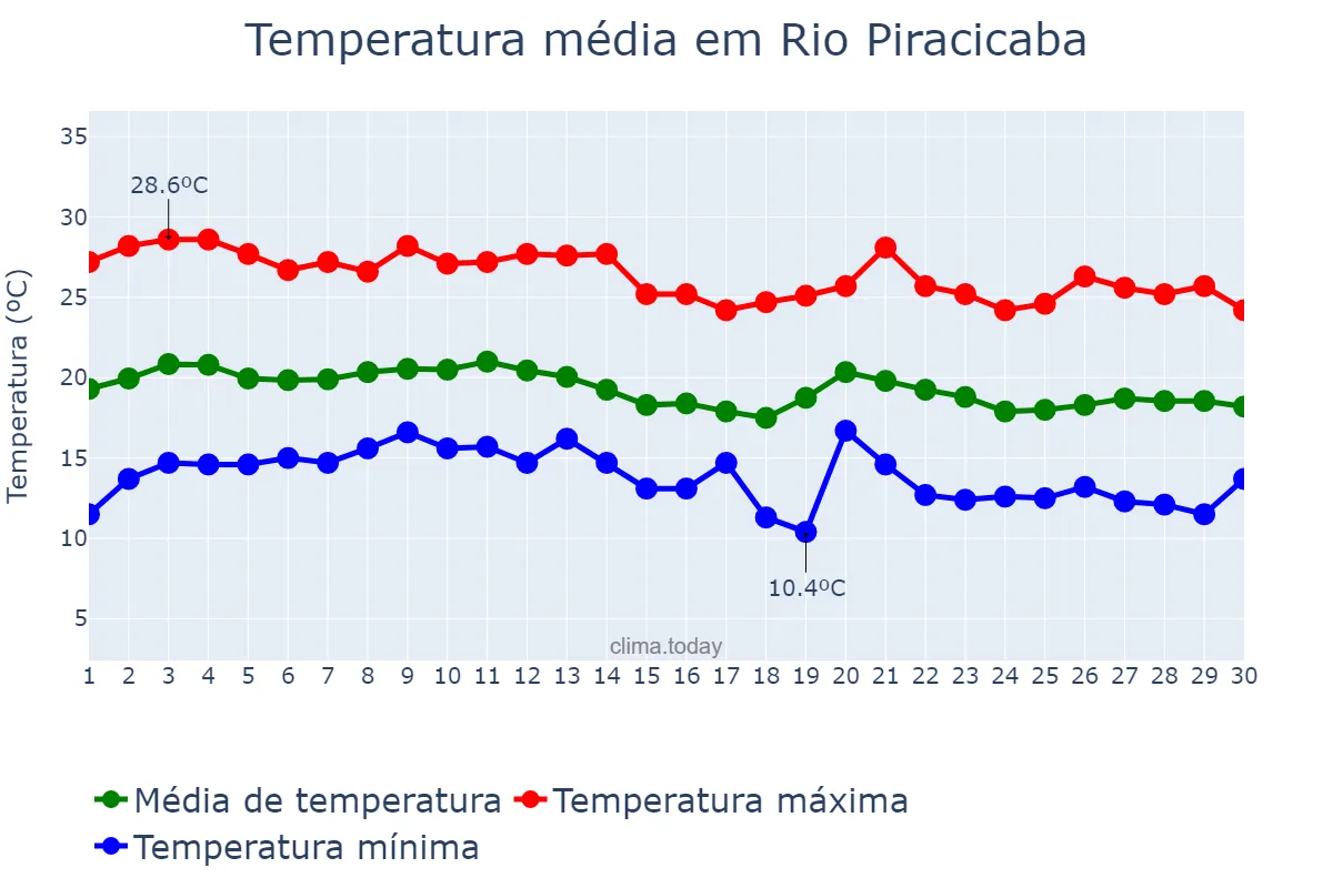 Temperatura em junho em Rio Piracicaba, MG, BR