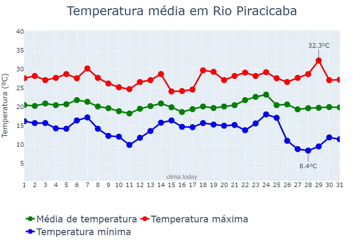 Temperatura em maio em Rio Piracicaba, MG, BR