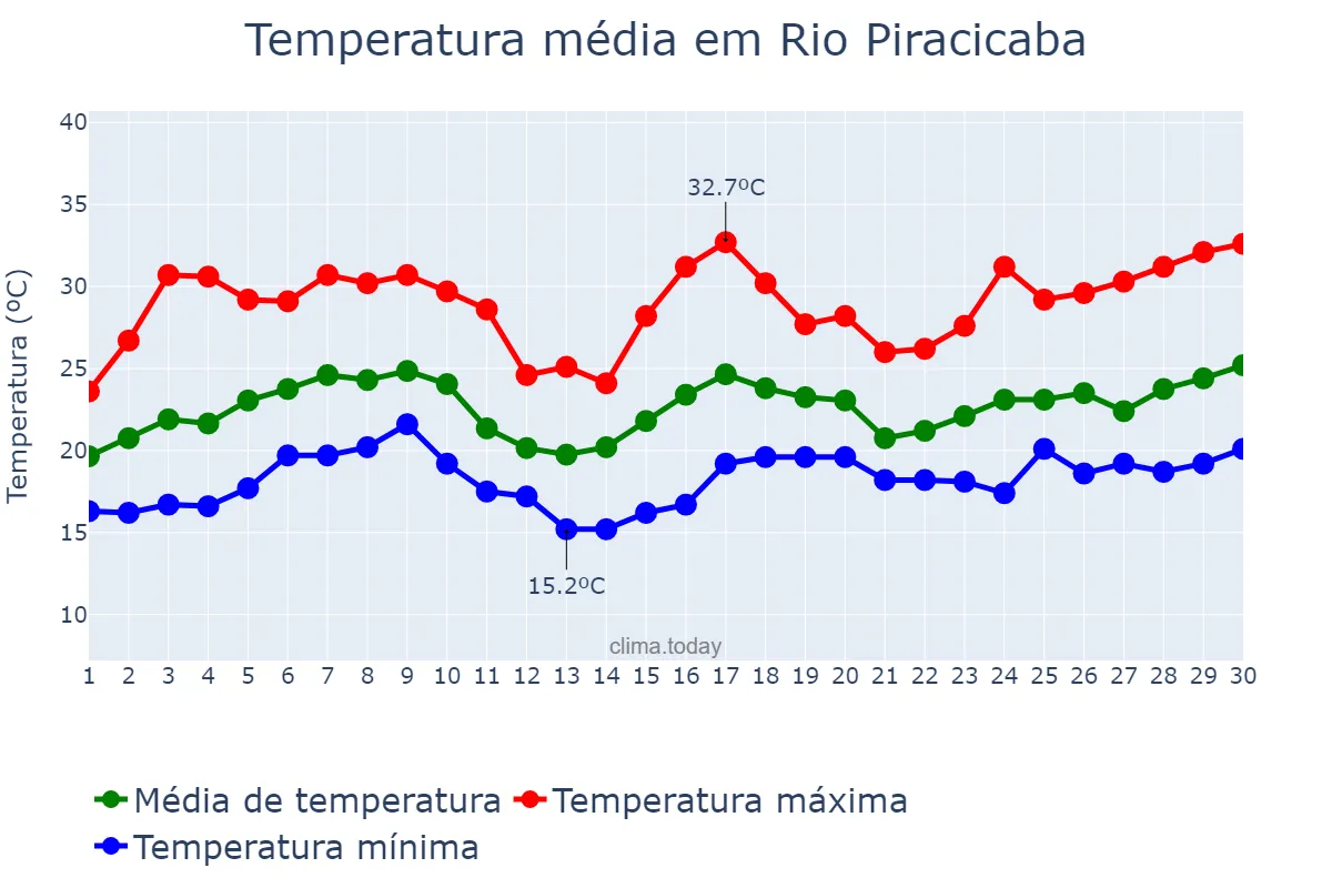Temperatura em novembro em Rio Piracicaba, MG, BR