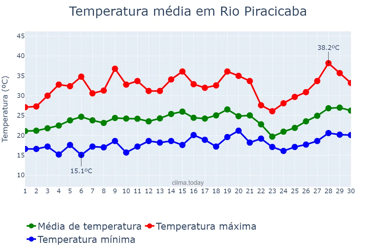 Temperatura em setembro em Rio Piracicaba, MG, BR