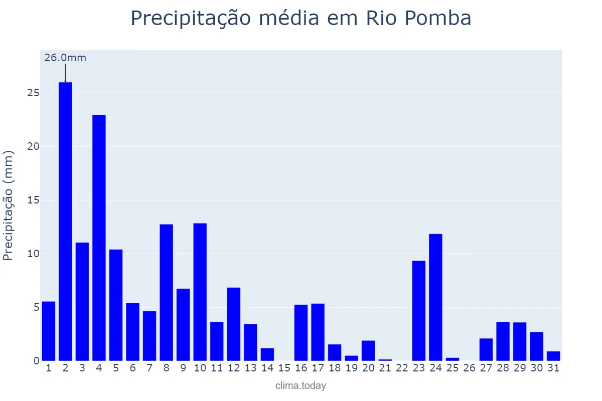 Precipitação em janeiro em Rio Pomba, MG, BR