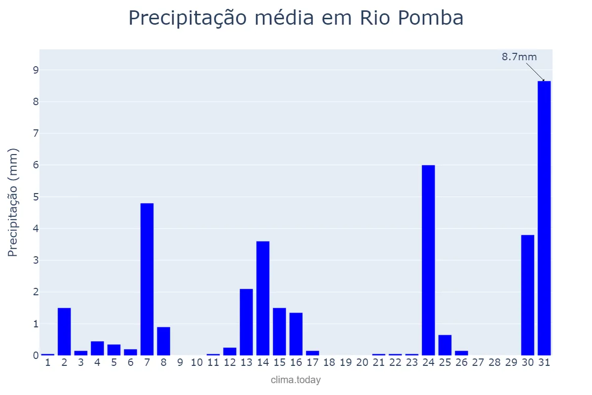 Precipitação em maio em Rio Pomba, MG, BR