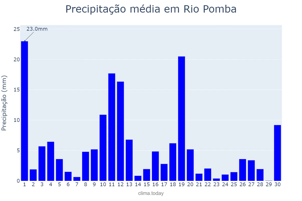 Precipitação em novembro em Rio Pomba, MG, BR