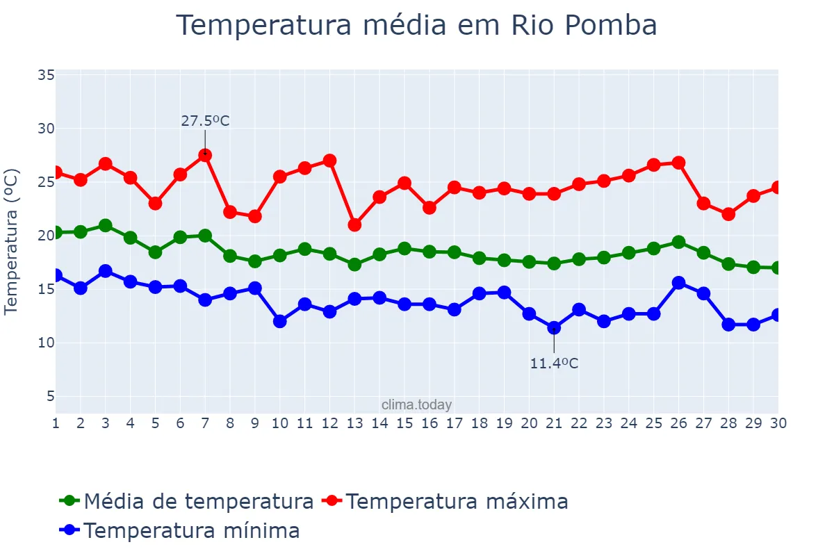 Temperatura em abril em Rio Pomba, MG, BR