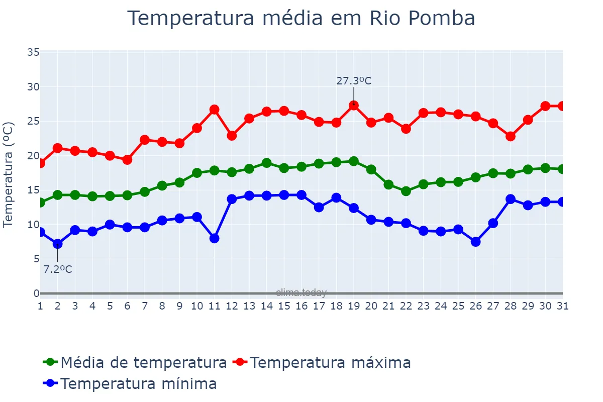Temperatura em agosto em Rio Pomba, MG, BR