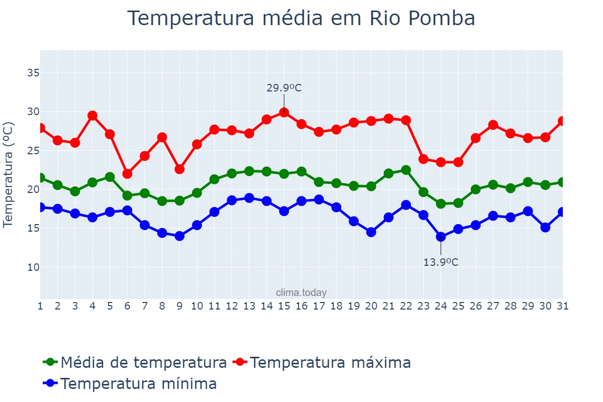 Temperatura em dezembro em Rio Pomba, MG, BR