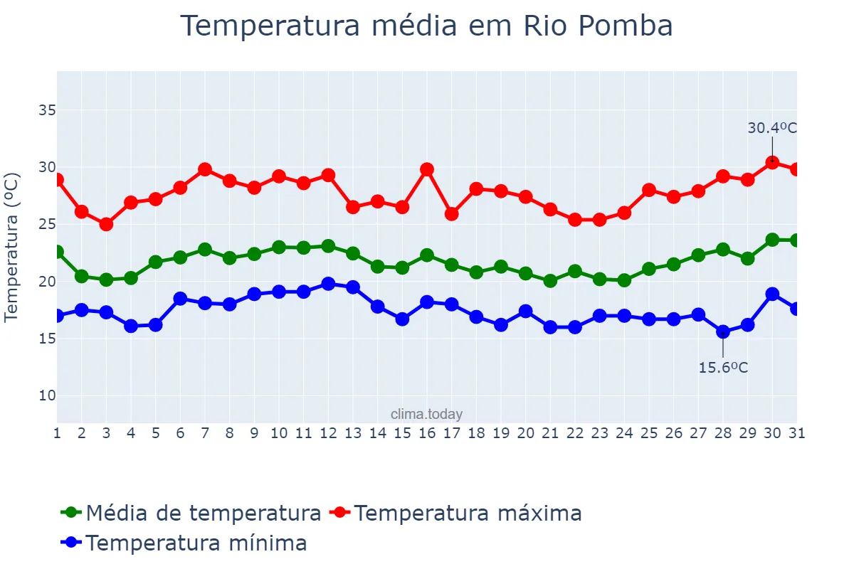 Temperatura em janeiro em Rio Pomba, MG, BR