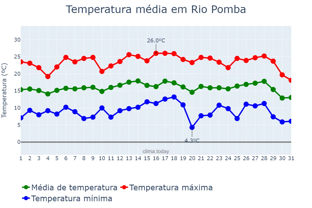 Temperatura em julho em Rio Pomba, MG, BR