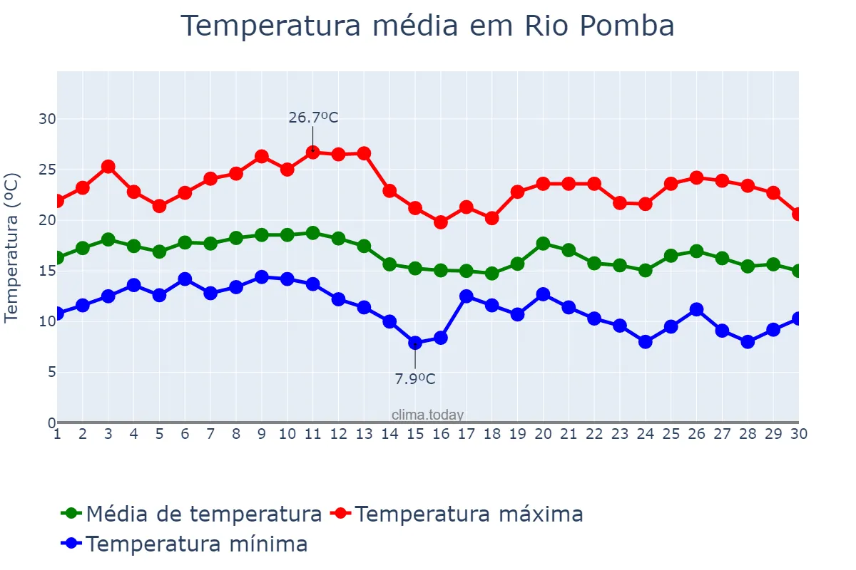 Temperatura em junho em Rio Pomba, MG, BR