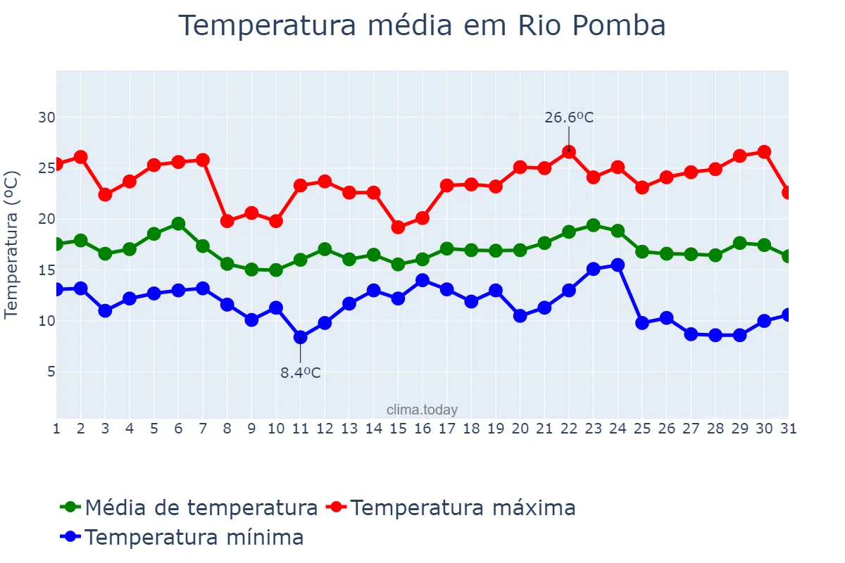 Temperatura em maio em Rio Pomba, MG, BR