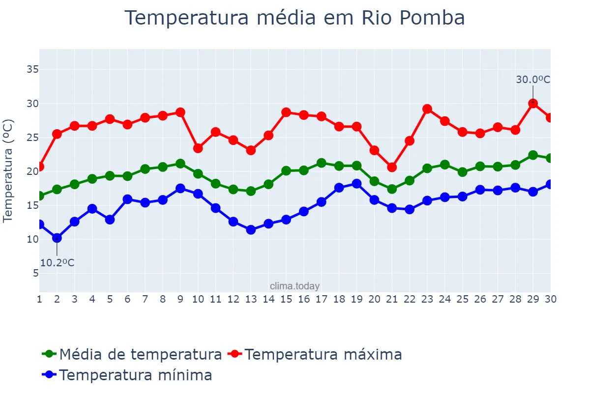 Temperatura em novembro em Rio Pomba, MG, BR