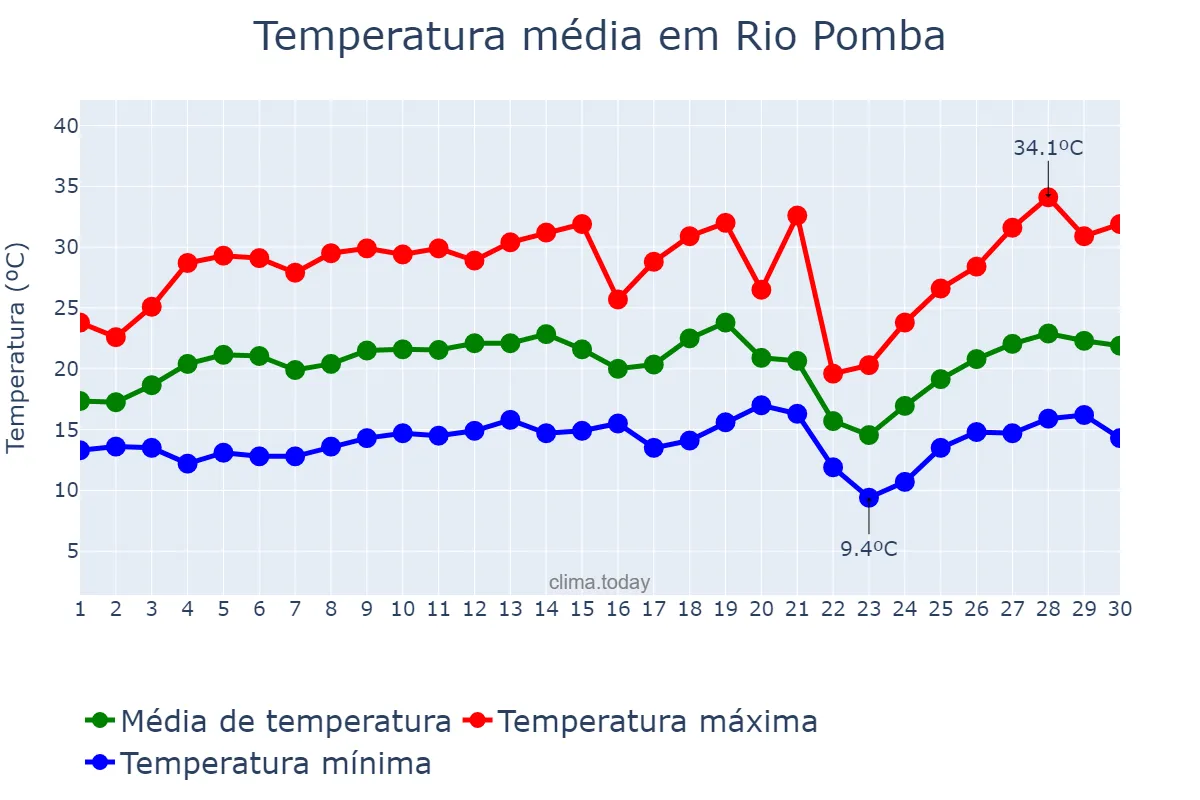 Temperatura em setembro em Rio Pomba, MG, BR