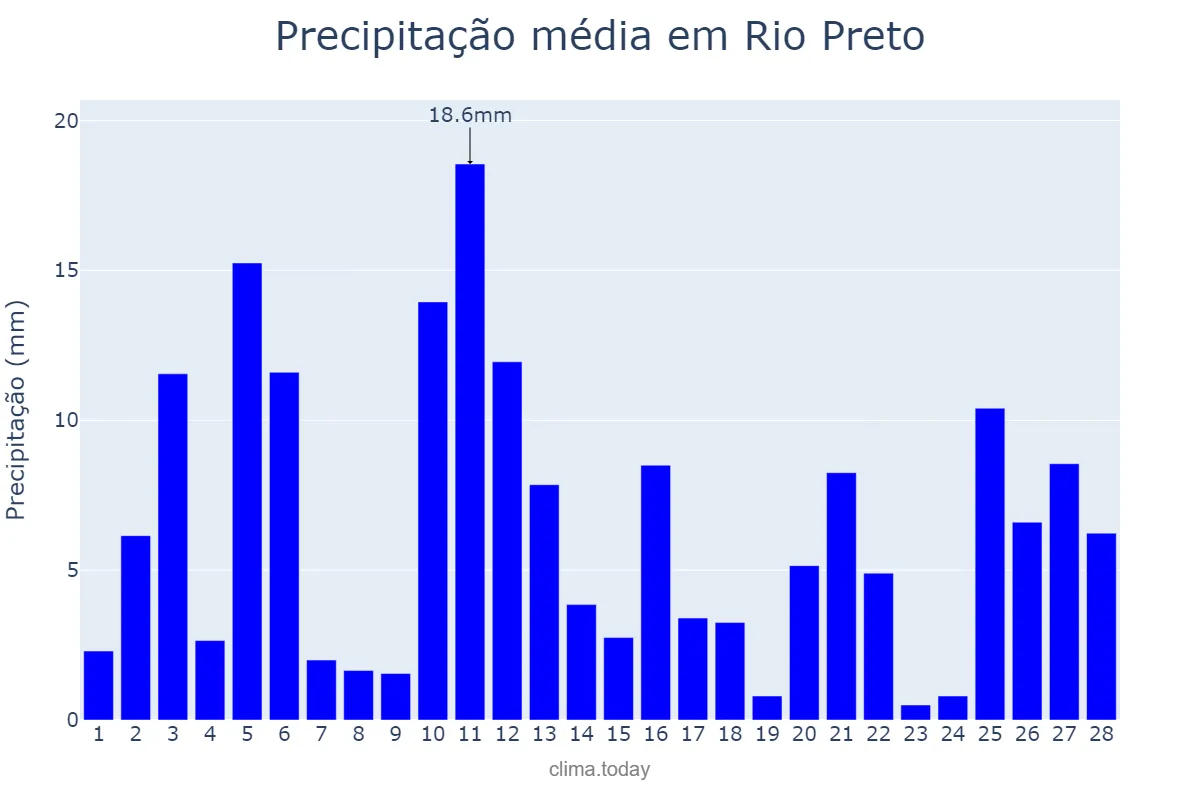 Precipitação em fevereiro em Rio Preto, MG, BR
