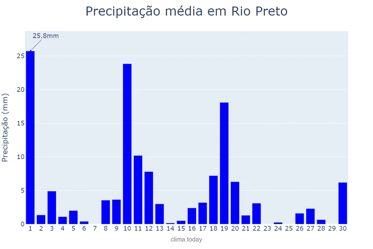 Precipitação em novembro em Rio Preto, MG, BR