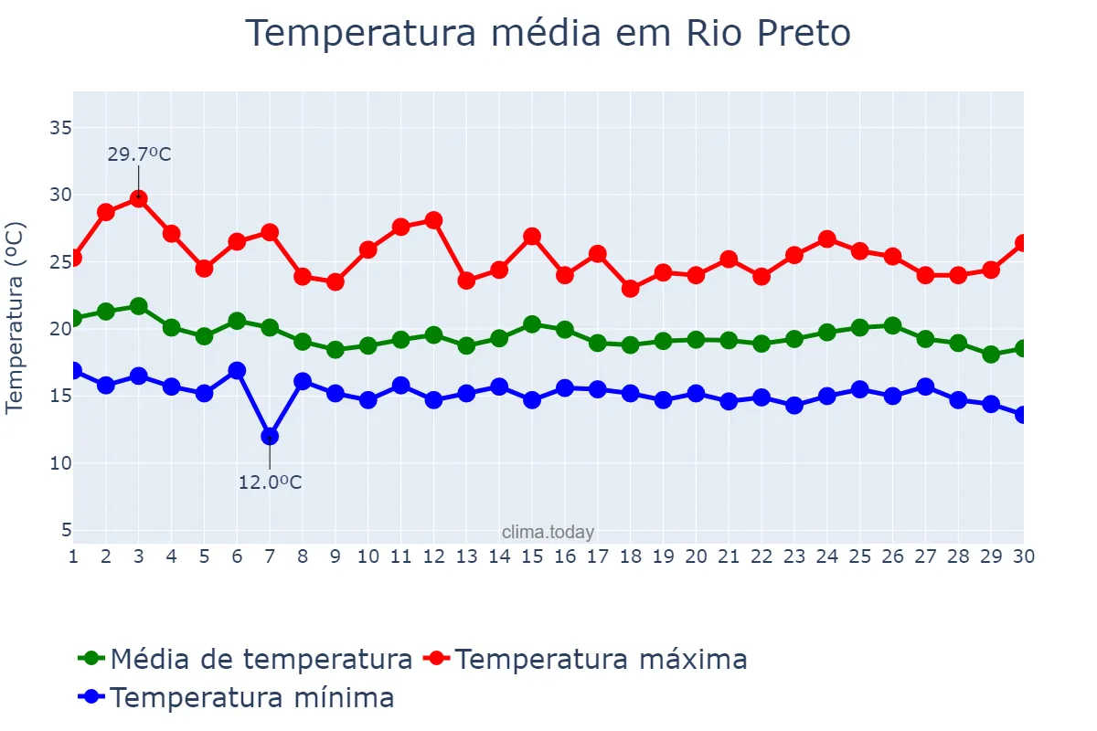 Temperatura em abril em Rio Preto, MG, BR