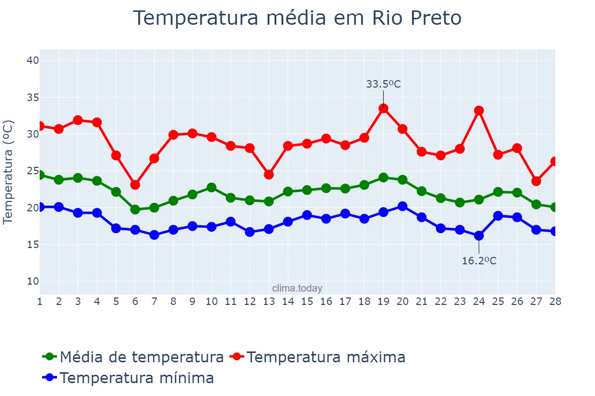 Temperatura em fevereiro em Rio Preto, MG, BR