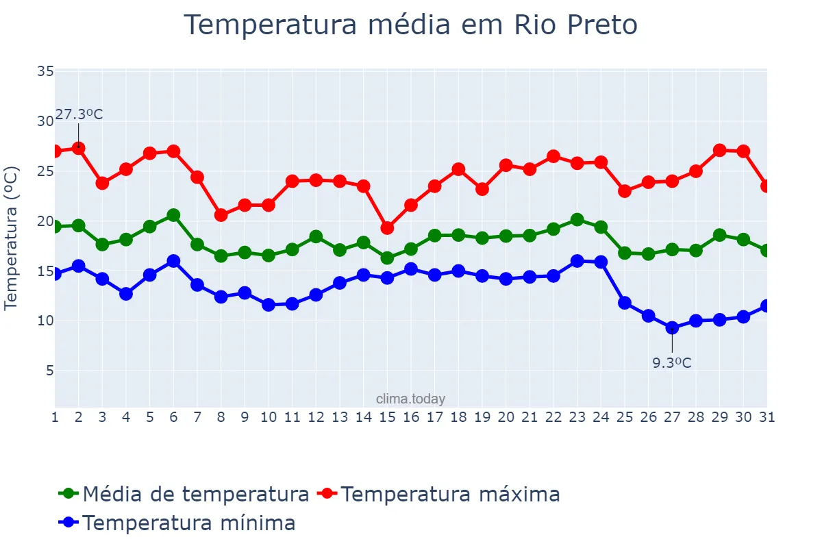 Temperatura em maio em Rio Preto, MG, BR