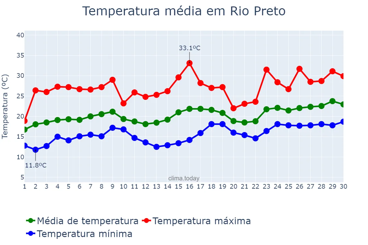 Temperatura em novembro em Rio Preto, MG, BR