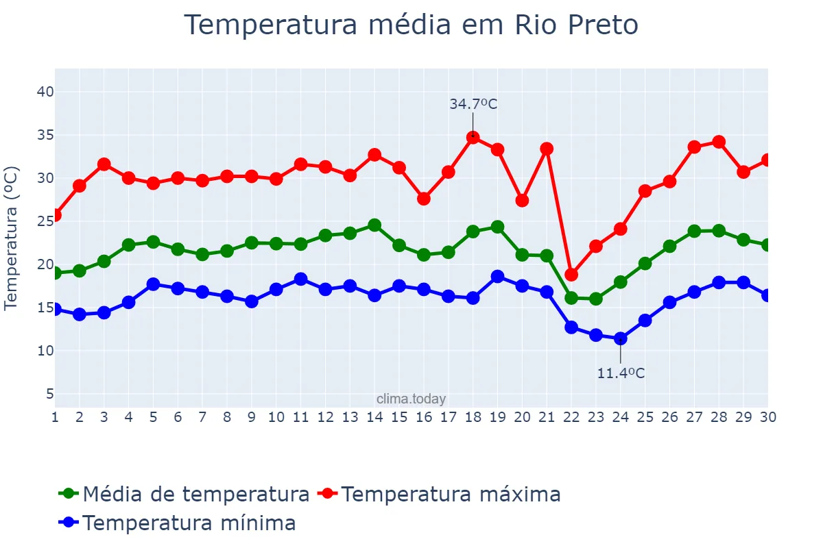 Temperatura em setembro em Rio Preto, MG, BR