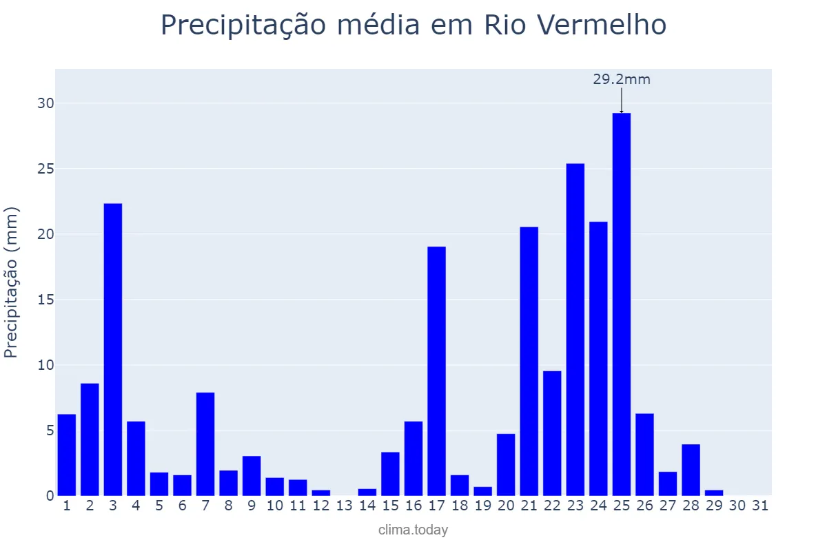 Precipitação em janeiro em Rio Vermelho, MG, BR