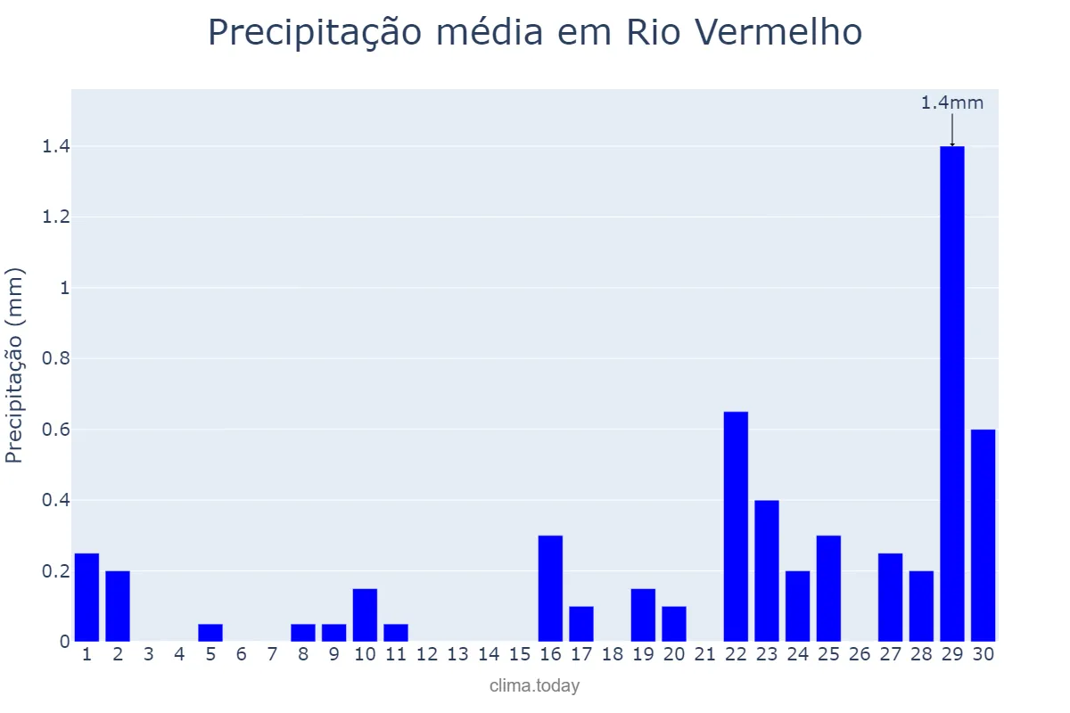 Precipitação em setembro em Rio Vermelho, MG, BR