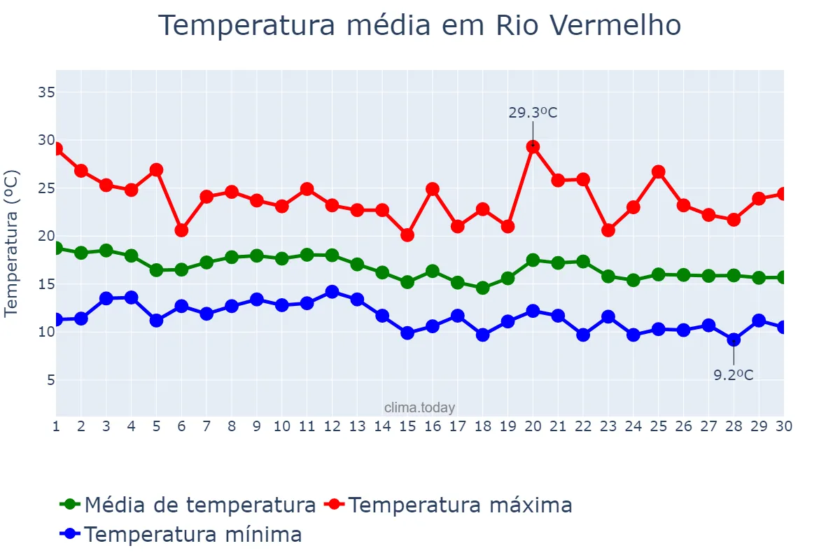 Temperatura em junho em Rio Vermelho, MG, BR