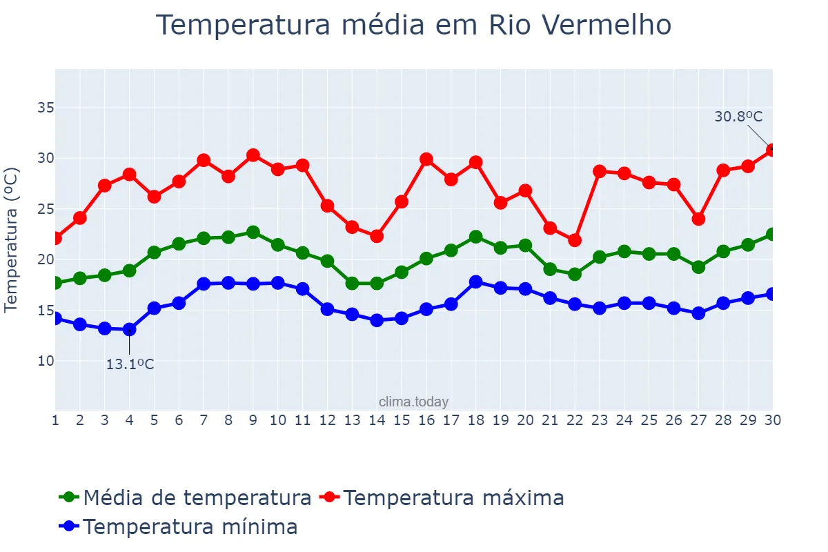 Temperatura em novembro em Rio Vermelho, MG, BR