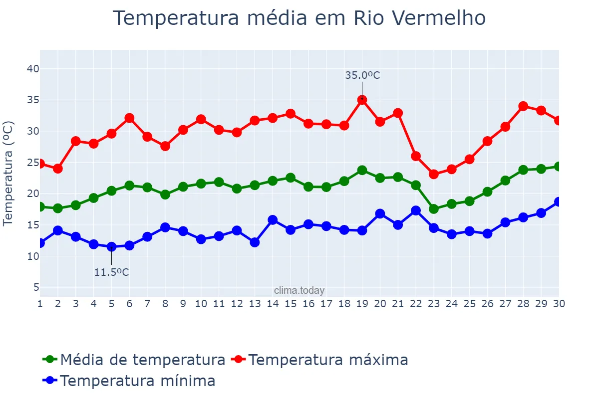 Temperatura em setembro em Rio Vermelho, MG, BR