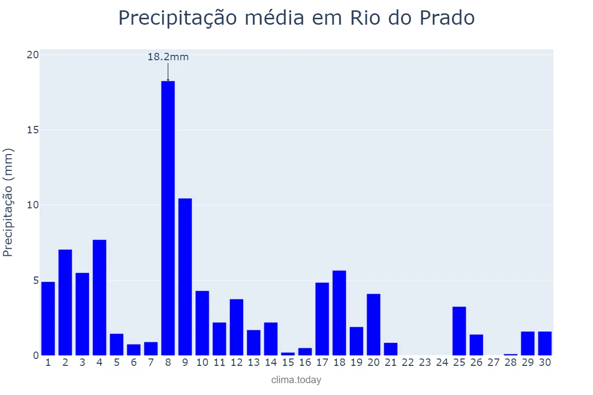 Precipitação em abril em Rio do Prado, MG, BR