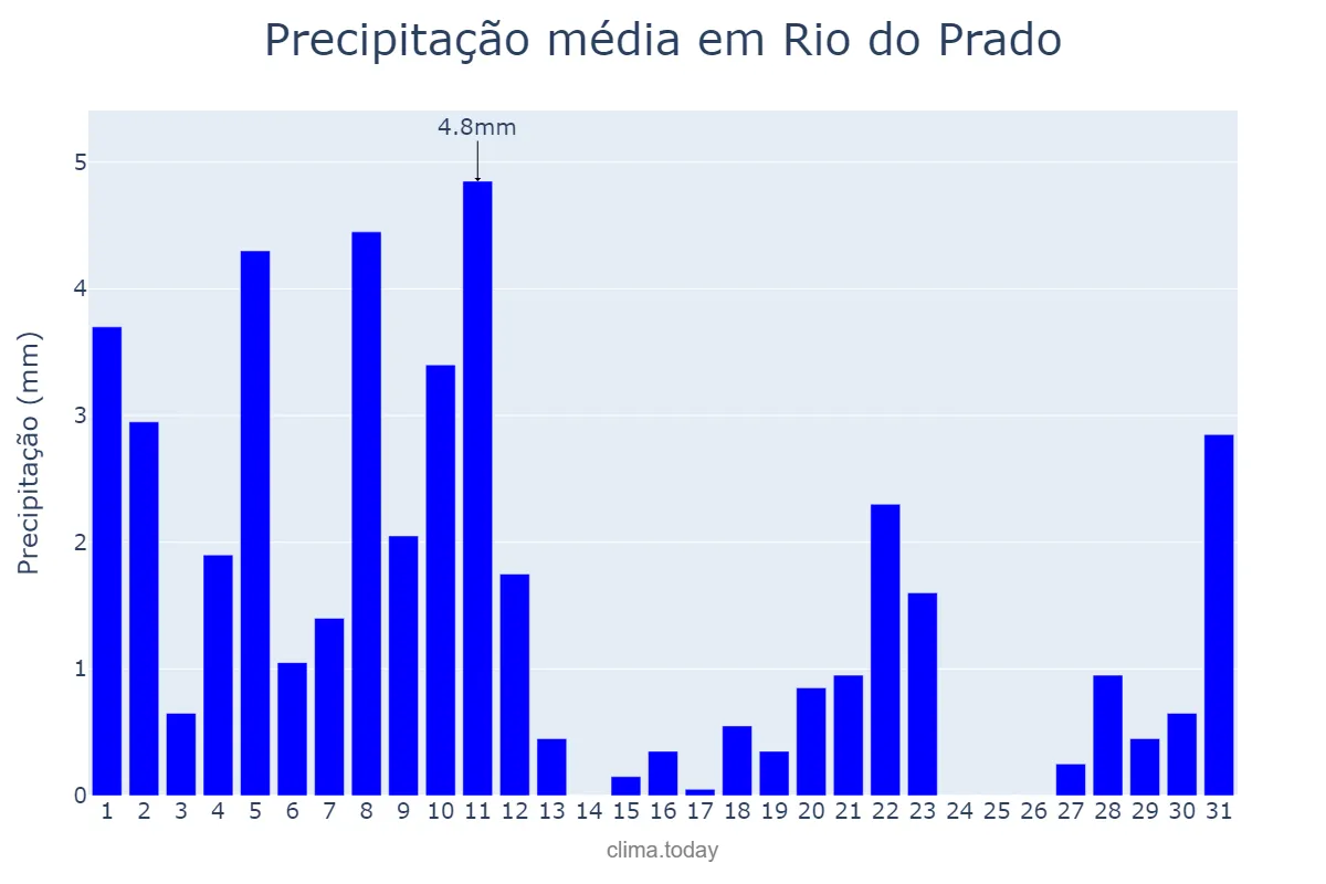 Precipitação em agosto em Rio do Prado, MG, BR