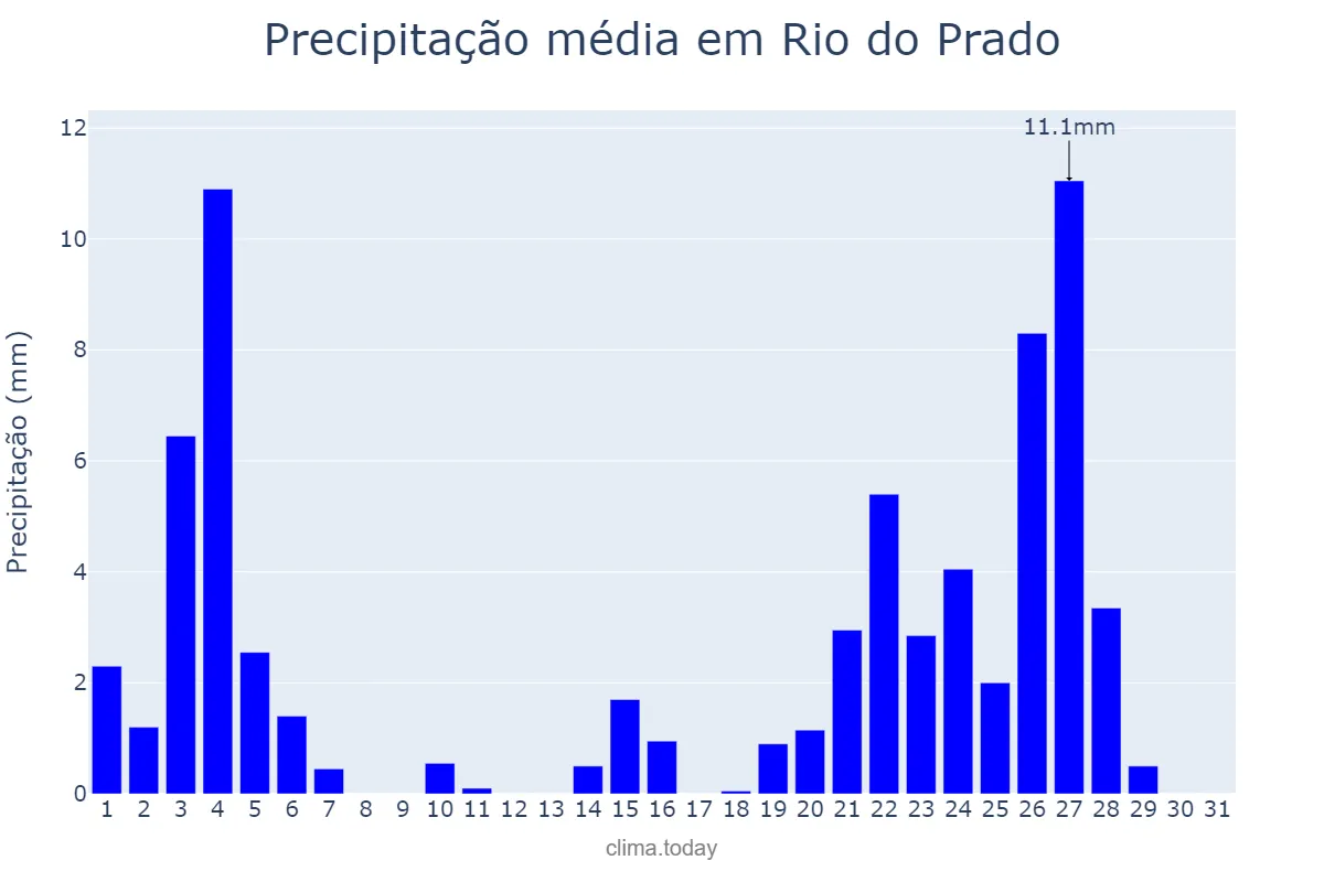 Precipitação em janeiro em Rio do Prado, MG, BR
