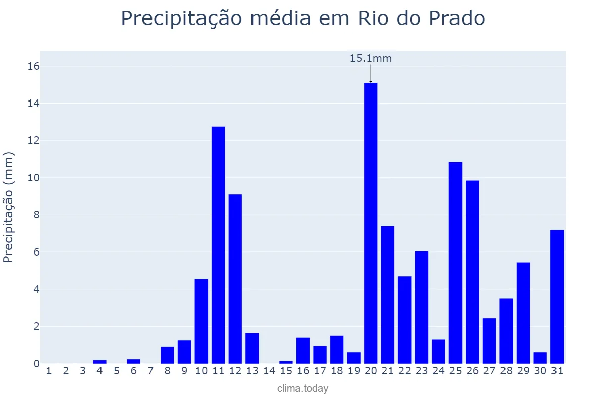 Precipitação em outubro em Rio do Prado, MG, BR