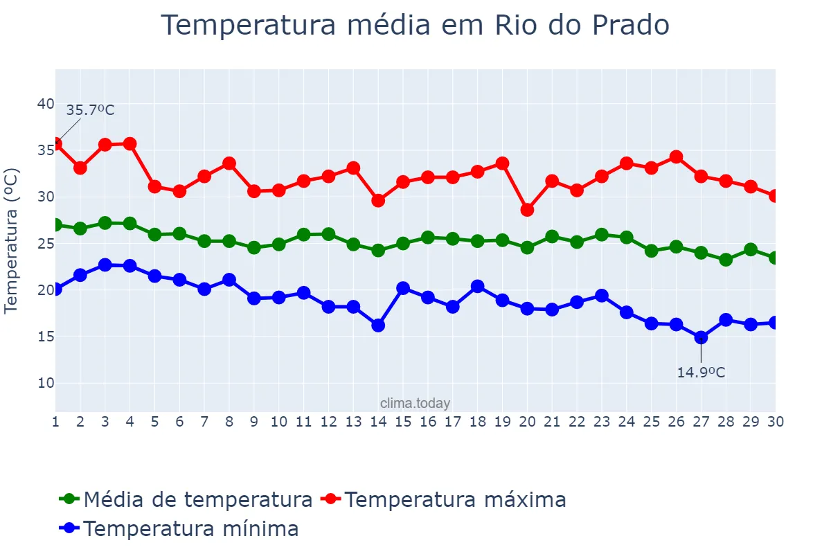 Temperatura em abril em Rio do Prado, MG, BR