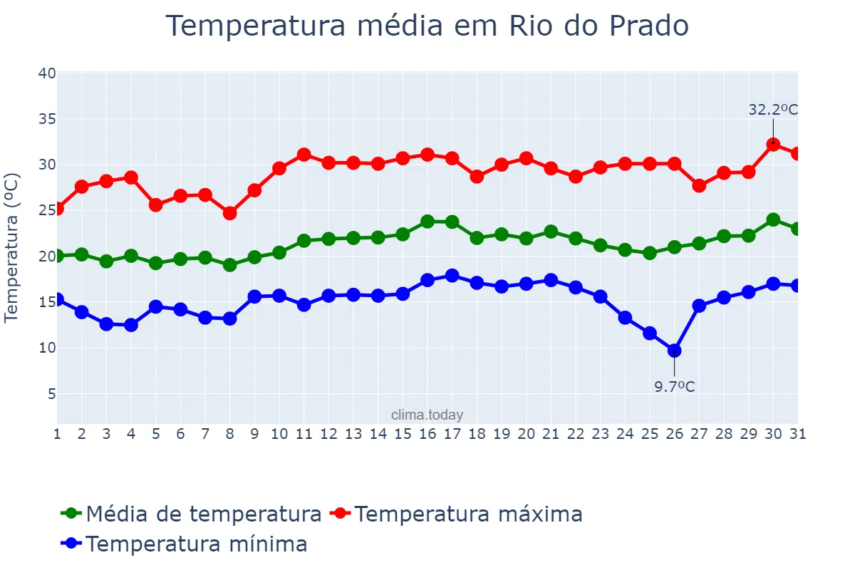 Temperatura em agosto em Rio do Prado, MG, BR