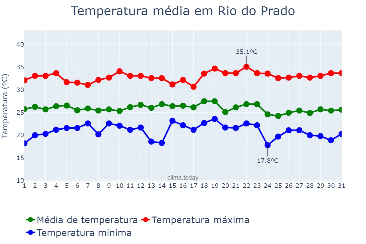Temperatura em dezembro em Rio do Prado, MG, BR