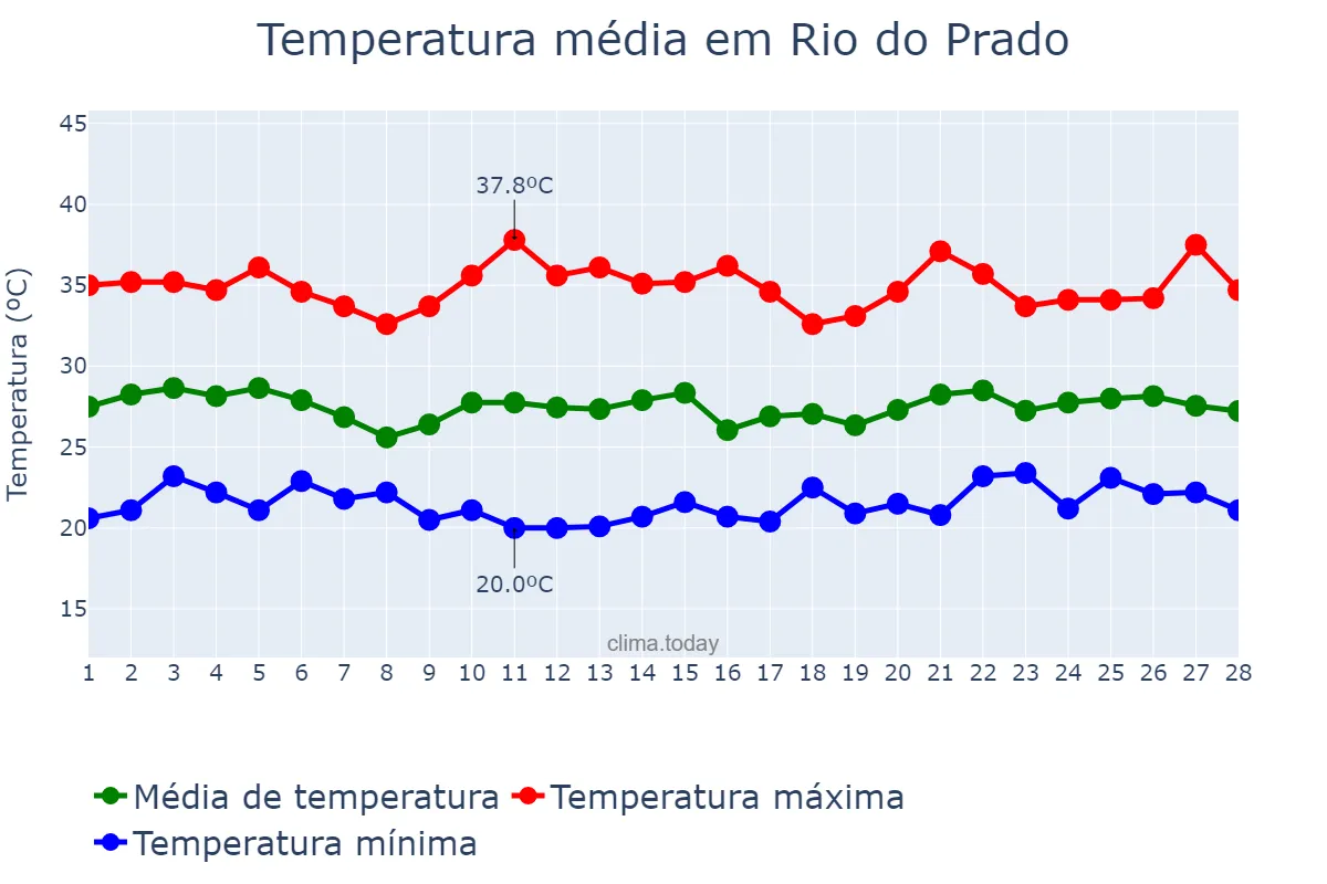 Temperatura em fevereiro em Rio do Prado, MG, BR